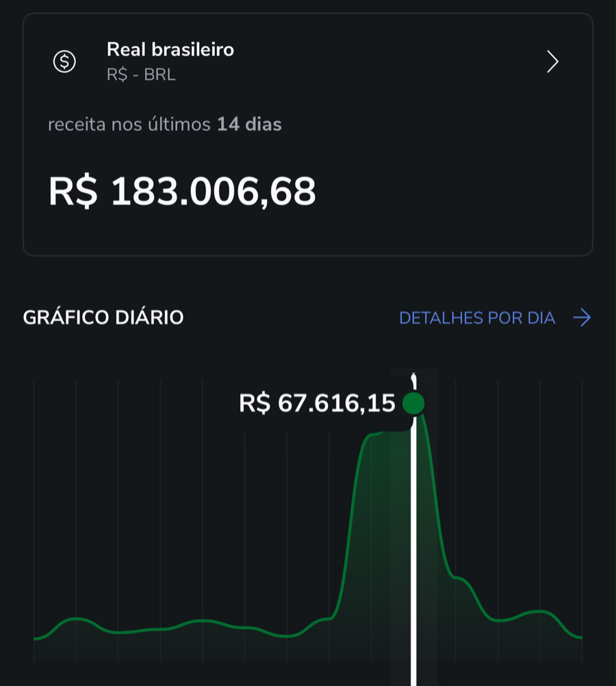 Painel de receita mostrando faturamento dos últimos 14 dias